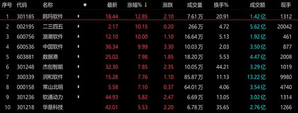 01%,领涨各个行业板块;互联网电商板块上涨0.31%